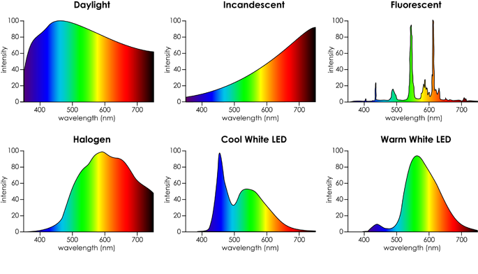 Light_Spectrum_by_light_type.png.e9928d4fdfeed6fb5bd45809d12b7794.png