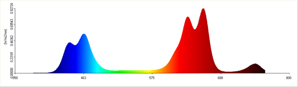led_grow_light_spectrometer_graph_for_growace_advance_spectrum_led.jpg.d13bc3024b22bbeb835908887d6e51e5.jpg