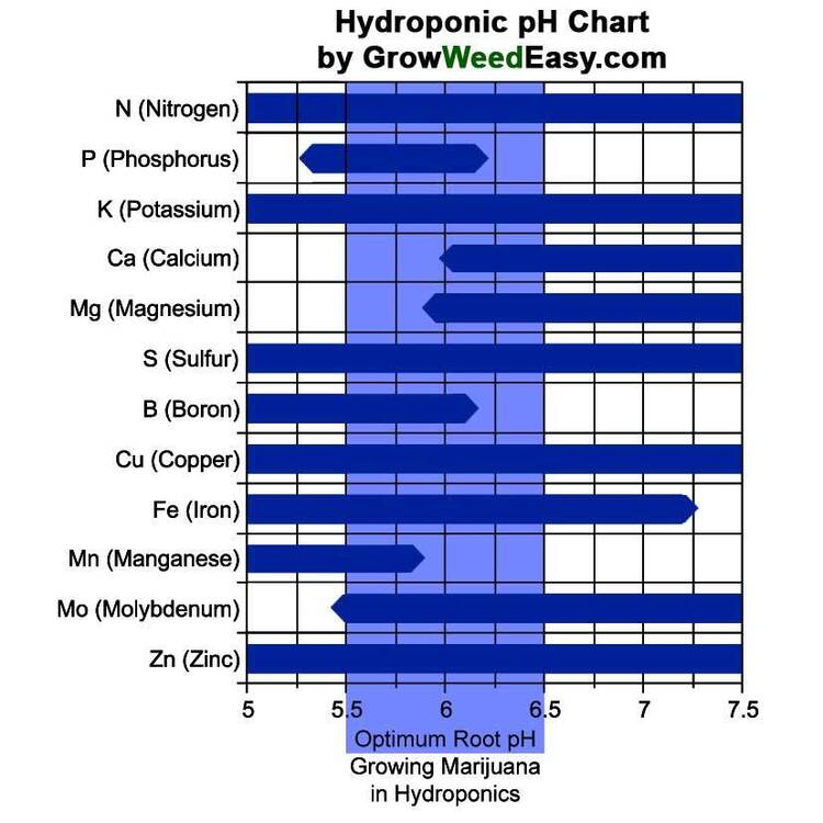 hydroponics-ph-chart-marijuana.thumb.jpg.d722be9d551d8cebc5cf6e66b32f2756.jpg